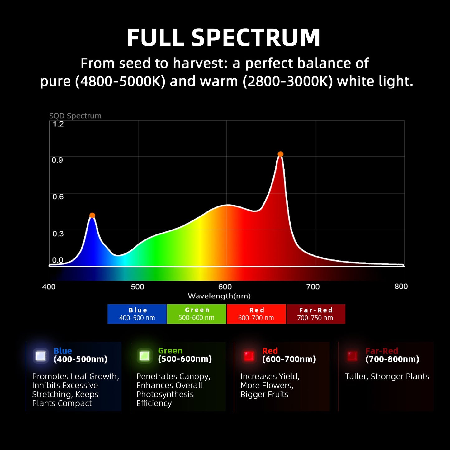 320W Energieeffizienz der Spider Farmer G4500 LED-Wachstumslampe