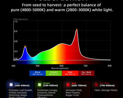 320W Energieeffizienz der Spider Farmer G4500 LED-Wachstumslampe