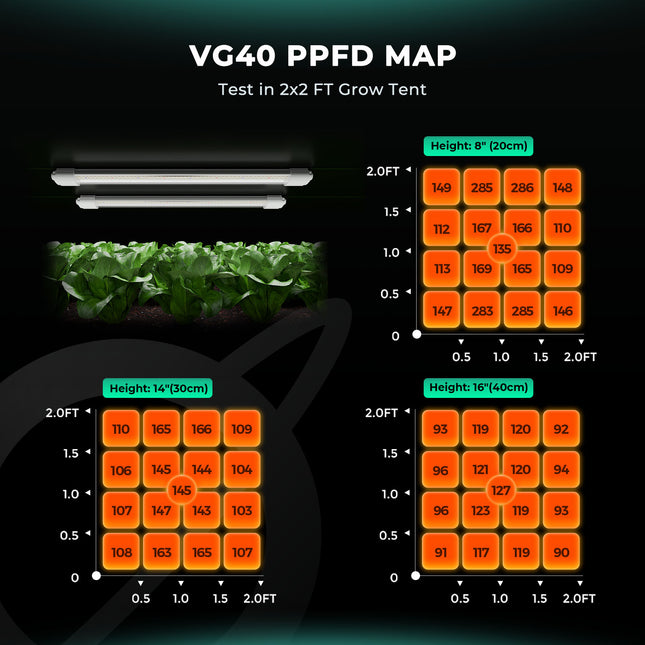 Mars Hydro VG40 PPFD Werte - Lichtintensität und Photonenflussdichte Messung