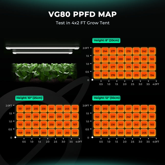 Mars Hydro VG80 PPFD Werte - 154,74 μmol/s Lichtleistung für 120x60cm Abdeckung
