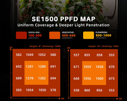 Spider Farmer SE1500 150W LED-Pflanzenlampe