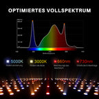 Vollspektrum der Spider Farmer SF1000 mit 3000 K, 5000 K, 660 nm und 730 nm