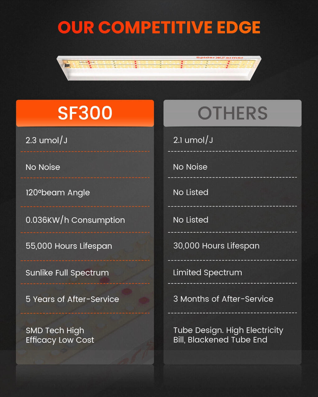 Spider Farmer SF300 33W LED-Pflanzenlampe Vorteile