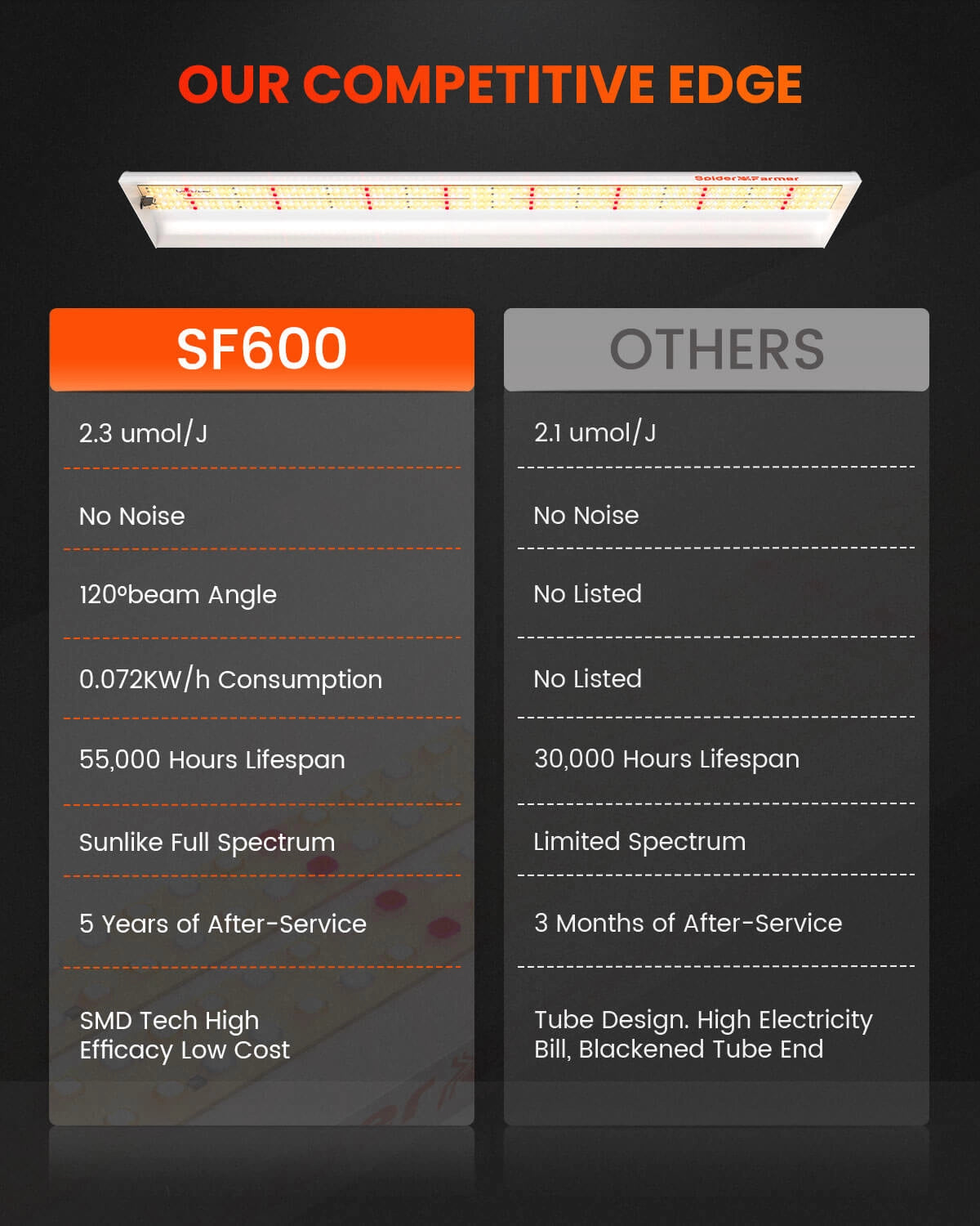 Spider Farmer SF600 74W LED-Pflanzenlampe Vorteile