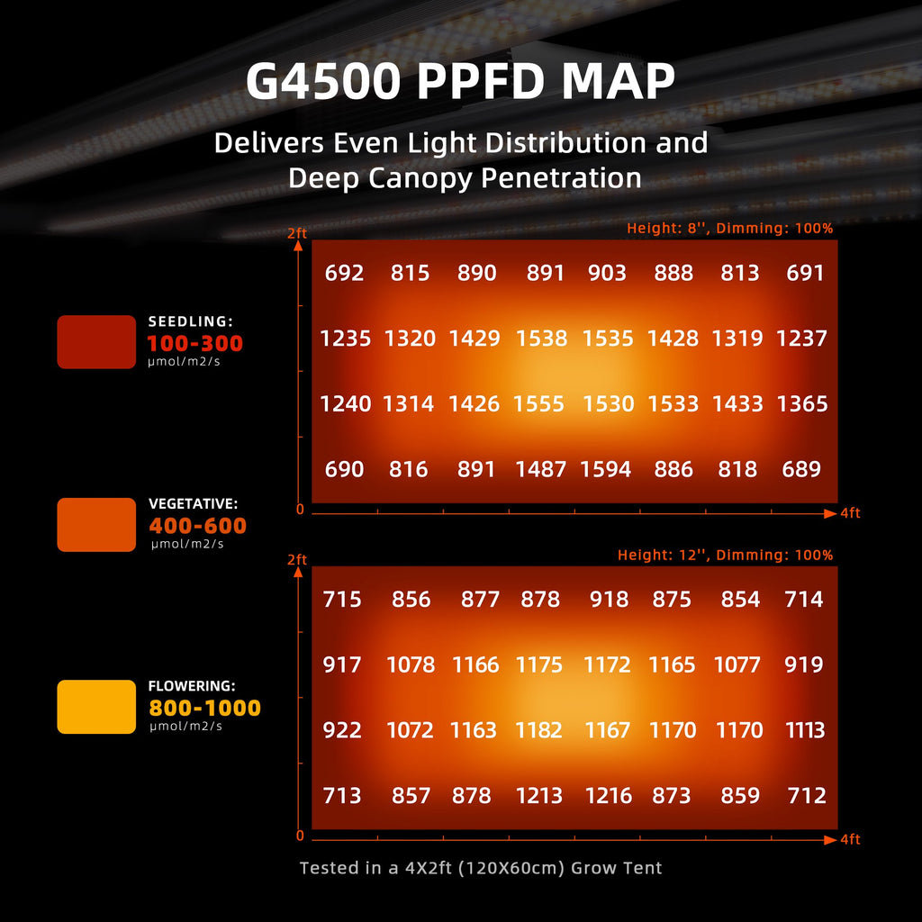 320W Energieeffizienz der Spider Farmer G4500 LED-Wachstumslampe
