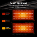 320W Energieeffizienz der Spider Farmer G4500 LED-Wachstumslampe
