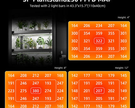 Spider Farmer LED Grow Light PPFD Spektrum Diagramm 220W Vollspektrum Pflanzenbeleuchtung
