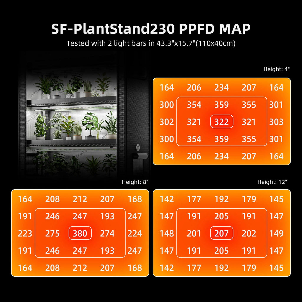 Spider Farmer LED Grow Light PPFD Spektrum Diagramm 220W Vollspektrum Pflanzenbeleuchtung