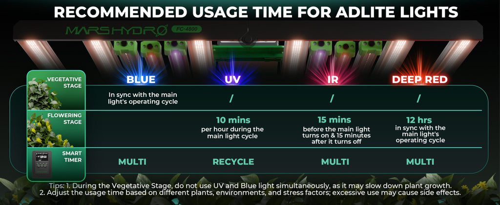 iTime Smart Timer für AdLite LED-Beleuchtung und Grow-Anwendungen
