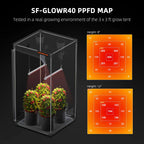 Spider Farmer GlowR40 PPFD-Verteilung im Growzelt